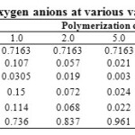 Table 3: Distribution of silicon-oxygen anions at various values of polymerization constant