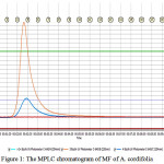 Figure 1: The MPLC chromatogram of MF of A. cordifolia