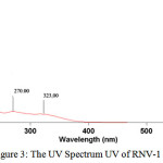 Figure 3: The UV Spectrum UV of RNV-1 (MeOH)