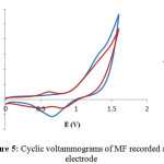 Figure 5: Cyclic voltammograms of MF recorded at Pt electrode