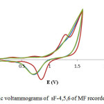 Figure 6: Cyclic voltammograms of  sF-4,5,6 of MF recorded at Pt electrode