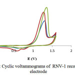Figure 7: Cyclic voltammograms of  RNV-1 recorded at Pt electrode