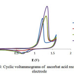 Figure 8: Cyclic voltammograms of  ascorbat acid recorded at Pt electrode