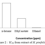 Figure 2: IC50 from extract of H.pinifoliaSeagrass