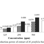 Figure 3: Reduction power of extract of H.pinifoliaSeagrass