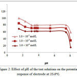 Figure 2: Effect of pH of the test solutions on the potential response of electrodeat 25.0.