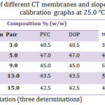 Table 1: Composition of different CT membranes and slopes of the corresponding calibration graphs at 25.0 °C.