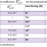 Table 2: Selectivity coefficients for the proposed electrode at 25.0