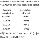 Table 5: Reaction constant values for the oxidation of aniline, m-OCH3, m-OC2H5, m-CH3, m-F, m-Cl and m-NO2 anilinesby TBABC in aqueous acetic acid medium at different temperatures 
