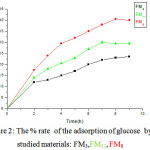 Figure 2: The % rate  of the adsorption of glucose  by the studied materials: FM3,FM11, FM8