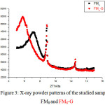 Figure 3: X-ray powder patterns of the studied samples FM8 and FM8-G 