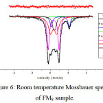 Figure 6: Room temperature Mossbauer spectrum of FM8 sample.