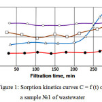 Figure 1: Sorption kinetics curves C = f (t) on a sample №1 of wastewater