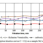 Figure 2: Sorption kinetics curves C = f (t) on a sample №2 of wastewater
