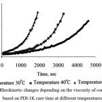 Figure 1: Rheokinetic changes depending on the viscosity of compositions based on PDI-1K cure time at different temperatures