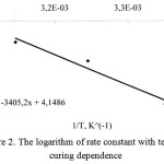 Figure 2: The logarithm of rate constant with temperature curing dependence
