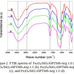 Figure 2: FTIR spectra of  Fe3O4/SiO2/GPTMS-Arg 1:0 (a), Fe3O4/SiO2-GPTMS-Arg 1:1 (b), Fe3O4/SiO2-GPTMS-Arg1:2 (c), and Fe3O4/SiO2-GPTMS-Arg 1:3 (d)