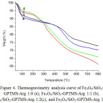 Figure 4: Thermogravimetry analysis curve of Fe3O4/SiO2/GPTMS-Arg 1:0 (a), Fe3O4/SiO2-GPTMS-Arg 1:1 (b), Fe3O4/SiO2-GPTMS-Arg 1:2(c), and Fe3O4/SiO2-GPTMS-Arg 1:3(d).
