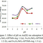 Figure 5: Effect of pH on Au(III) ion adsorption by Fe3O4/SiO2-GPTMS-Arg 1:1(a), Fe3O4/SiO2-GPTMS-Arg 1:2 (b), and Fe3O4/SiO2-GPTMS-Arg 1:3 (c).