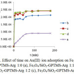 Figure 8: Effect of time on Au(III) ion adsorption on Fe3O4/SiO2-GPTMS-Arg 1:0 (a), Fe3O4/SiO2-GPTMS-Arg 1:1(b), Fe3O4/SiO2-GPTMS-Arg 1:2 (c), Fe3O4/SiO2-GPTMS-Arg 1:3 (d).