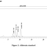 Figure 2:Aflatoxin standard