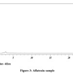 Figure 3: Aflatoxin sample