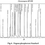 Figure 4: Organo phosphorous Standard