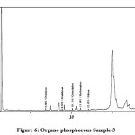 Figure 6: Organo phosphorous Sample-3
