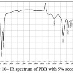 Figure 10: IR spectrum of PBB with 5% secondary LDPE 