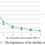 Figure 3: The dependence of the ductility at 25°С