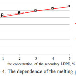 Figure 4: The dependence of the melting point