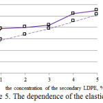 Figure 5: The dependence of the elasticity