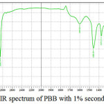 Figure 8: IR spectrum of PBB with 1% secondary LDPE