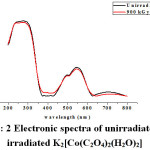 Figure 2: Electronic spectra of unirradiated and irradiated K2[Co(C2O4)2(H2O)2] 