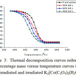 Figure 3: Thermal decomposition curves redrawn as percentage mass versus temperature curves forunirradiated and irradiated K2[Co(C2O4)2(H2O)2] 