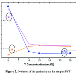 Figure 2: Evolution of the quadracity c/a for samples PYT