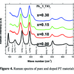 Figure 4: Raman spectra of pure and doped PT materials