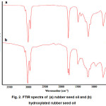 Figure 2: FTIR spectra of  (a) rubber seed oil and (b) hydroxylated rubber seed oil