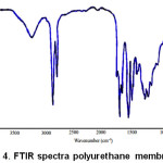 Figure 4: FTIR spectra polyurethane membrane