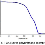 Figure 6: TGA curves polyurethane membrane