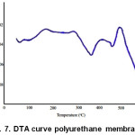 Figure 7: DTA curve polyurethane membrane 