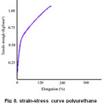 Figure 8: strain-stress curve polyurethane membrane 