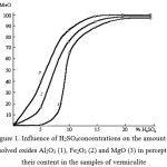 Figure 1: Influence of H2SO4concentrations on the amount of dissolved oxides Al2O3 (1), Fe2O3 (2) and MgO (3) in percepts to their content in the samples of vermiculite