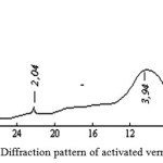 Figure 3: Diffraction pattern of activated vermiculite 