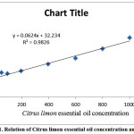 Figure 1: Relation of Citruslimon essential oil concentration and %RSA