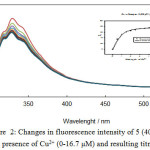 Figure 2: Changes in fluorescence intensity of 5 (40 µM) in ACN in presence of Cu2+ (0-16.7 µM) and resulting titration curve