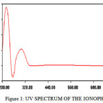 Figure 1: UV SPECTRUM OF THE IONOPHORE