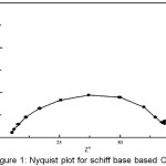 Figure 1: Nyquist plot for schiff base based Ca-ISE