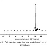 Figure 3:  Calcium ion selective electrode based on schiff base ionophore