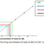 Figure 4: Plot of log concentration of Ca(II) ion (M) Vs E.M.F (volts)